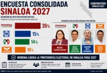 Inteligencia Artificial Analiza el Panorama Electoral de Sinaloa 2027: Morena Mantiene Ventaja en Preferencia Ciudadana