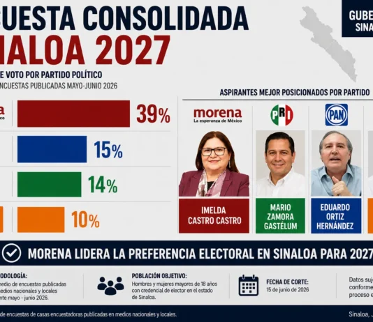 Inteligencia Artificial Analiza el Panorama Electoral de Sinaloa 2027: Morena Mantiene Ventaja en Preferencia Ciudadana